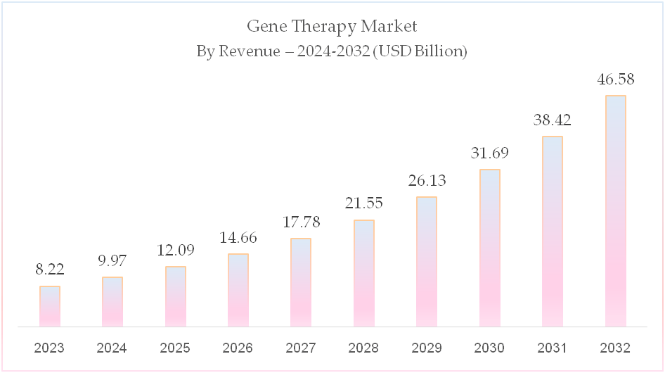 Gene Therapy Market